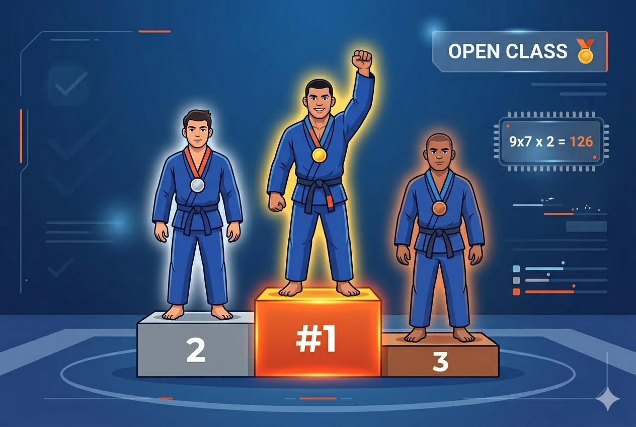 An IBJJF competition podium with first, second, and third place athletes earning ranking points